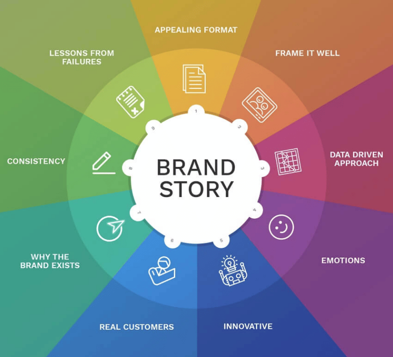 Crafting your brand story and messaging 810x736